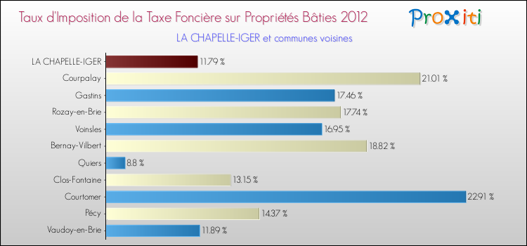 Taux d'imposition de la taxe foncière sur le bati 2012 pour LA CHAPELLE-IGER et les communes proches Comparaison des taux d'imposition de la taxe foncière sur le bati 2012 pour LA CHAPELLE-IGER et les communes voisines