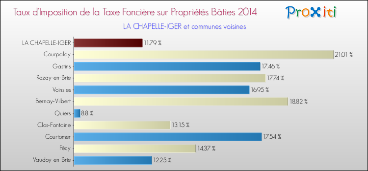 Taux d'imposition de la taxe foncière sur le bati 2014 pour LA CHAPELLE-IGER et les communes proches Comparaison des taux d'imposition de la taxe foncière sur le bati 2014 pour LA CHAPELLE-IGER et les communes voisines