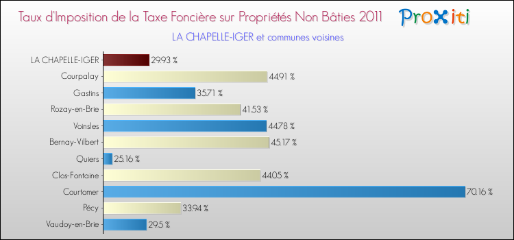 Taux d'imposition de la taxe foncière sur les immeubles et terrains non batis 2011 pour LA CHAPELLE-IGER et les communes proches Comparaison des taux d'imposition de la taxe foncière sur les immeubles et terrains non batis 2011 pour LA CHAPELLE-IGER et les communes voisines