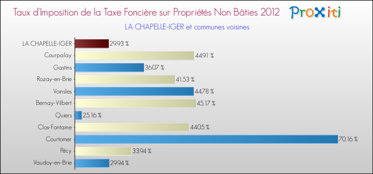 Taux d'imposition de la taxe foncière sur les immeubles et terrains non batis 2012 pour LA CHAPELLE-IGER et les communes proches Comparaison des taux d'imposition de la taxe foncière sur les immeubles et terrains non batis 2012 pour LA CHAPELLE-IGER et les communes voisines