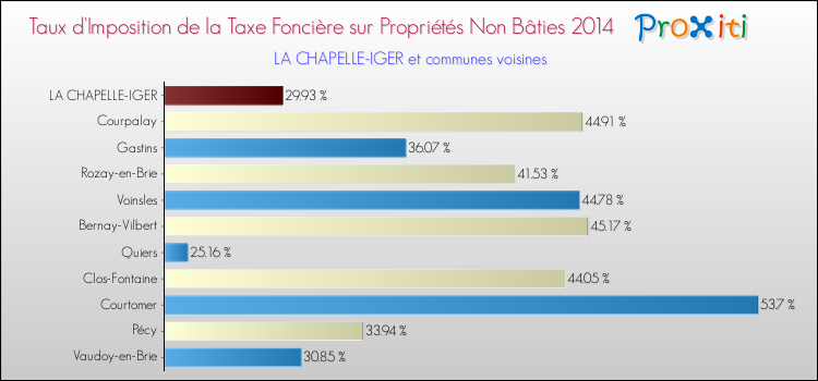 Taux d'imposition de la taxe foncière sur les immeubles et terrains non batis 2014 pour LA CHAPELLE-IGER et les communes proches Comparaison des taux d'imposition de la taxe foncière sur les immeubles et terrains non batis 2014 pour LA CHAPELLE-IGER et les communes voisines