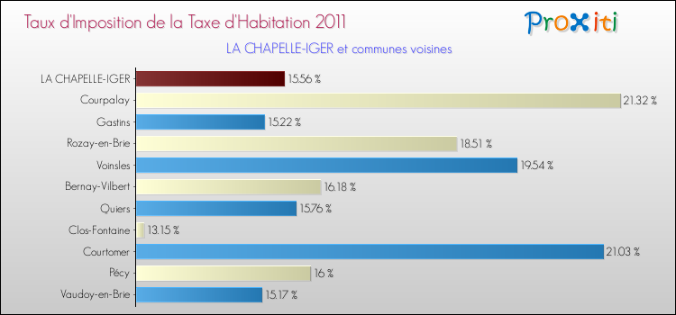 Taux d'imposition de la taxe d'habitation 2011 pour LA CHAPELLE-IGER et les communes proches Comparaison des taux d'imposition de la taxe d'habitation 2011 pour LA CHAPELLE-IGER et les communes voisines