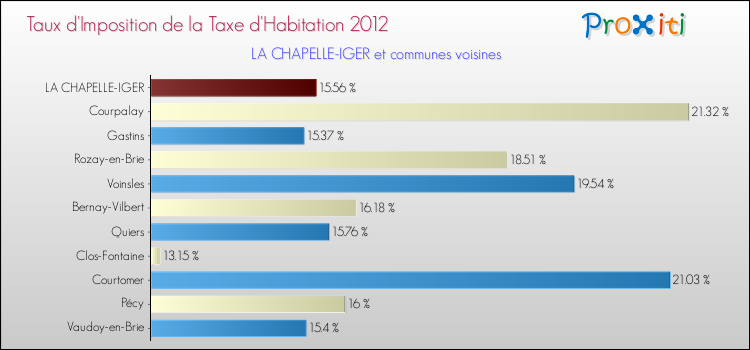 Taux d'imposition de la taxe d'habitation 2012 pour LA CHAPELLE-IGER et les communes proches Comparaison des taux d'imposition de la taxe d'habitation 2012 pour LA CHAPELLE-IGER et les communes voisines
