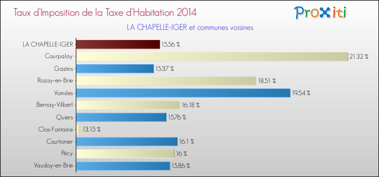 Taux d'imposition de la taxe d'habitation 2014 pour LA CHAPELLE-IGER et les communes proches Comparaison des taux d'imposition de la taxe d'habitation 2014 pour LA CHAPELLE-IGER et les communes voisines