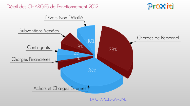 Décomposition des Charges de Fonctionnement 2012 de la commune de LA CHAPELLE-LA-REINE Charges de Fonctionnement 2012 pour la commune de LA CHAPELLE-LA-REINE