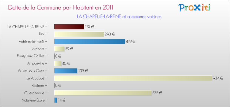 Dette par habitant de la commune en 2011 pour LA CHAPELLE-LA-REINE et les communes proches Comparaison de la dette par habitant de la commune en 2011 pour LA CHAPELLE-LA-REINE et les communes voisines