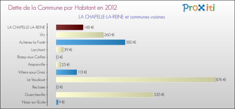 Dette par habitant de la commune en 2012 pour LA CHAPELLE-LA-REINE et les communes proches Comparaison de la dette par habitant de la commune en 2012 pour LA CHAPELLE-LA-REINE et les communes voisines
