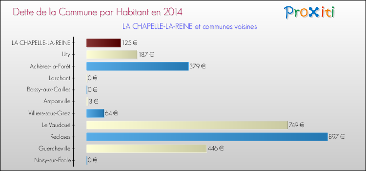 Dette par habitant de la commune en 2014 pour LA CHAPELLE-LA-REINE et les communes proches Comparaison de la dette par habitant de la commune en 2014 pour LA CHAPELLE-LA-REINE et les communes voisines