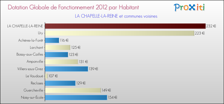 Montant des dotations globales de fonctionnement DGF par Habitant pour LA CHAPELLE-LA-REINE et les communes proches Comparaison des des dotations globales de fonctionnement DGF par habitant pour LA CHAPELLE-LA-REINE et les communes voisines
