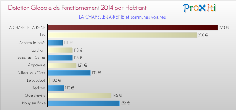 Montant des dotations globales de fonctionnement DGF par Habitant pour LA CHAPELLE-LA-REINE et les communes proches en 2014. Comparaison des des dotations globales de fonctionnement DGF par habitant pour LA CHAPELLE-LA-REINE et les communes voisines en 2014.