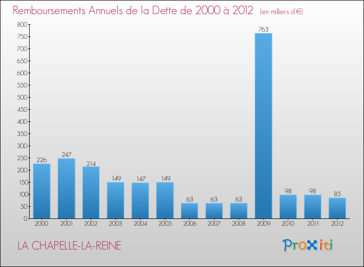Evolution de l'annuité de la dette pour la commune de LA CHAPELLE-LA-REINE de 2000 à 2012 Annuités de la dette pour LA CHAPELLE-LA-REINE de 2000 à 2012