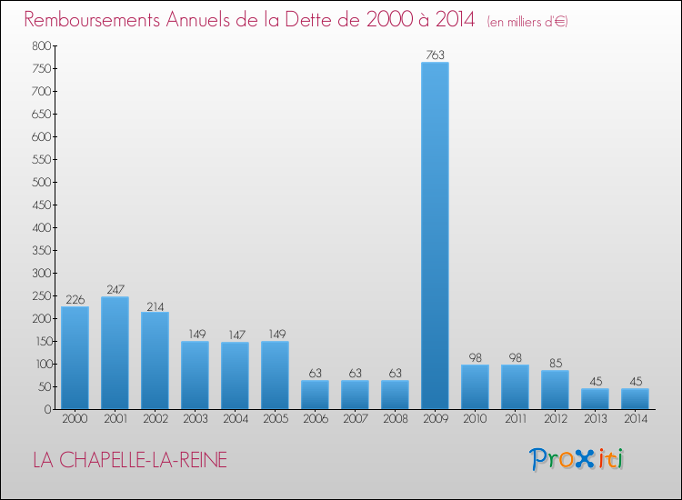 Evolution de l'annuité de la dette pour la commune de LA CHAPELLE-LA-REINE de 2000 à 2014 Annuités de la dette pour LA CHAPELLE-LA-REINE de 2000 à 2014