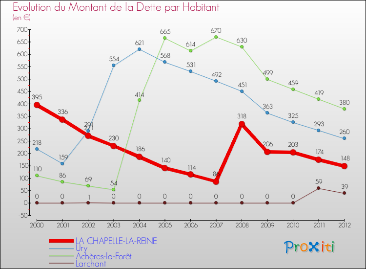 Evolution de la dette par habitant pour la commune de LA CHAPELLE-LA-REINE et les communes proches de 2000 à 2012 Comparaison de la dette par habitant pour LA CHAPELLE-LA-REINE et les communes voisines de 2000 à 2012