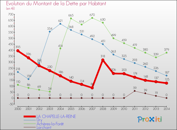 Evolution de la dette par habitant pour la commune de LA CHAPELLE-LA-REINE et les communes proches de 2000 à 2014 Comparaison de la dette par habitant pour LA CHAPELLE-LA-REINE et les communes voisines de 2000 à 2014