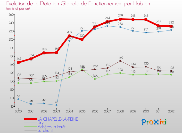 Evolution et montant de la dotation globale de fonctionnement par Habitant pour LA CHAPELLE-LA-REINE et les communes proches Comparaison des dotations globales de fonctionnement par habitant pour LA CHAPELLE-LA-REINE et les communes voisines