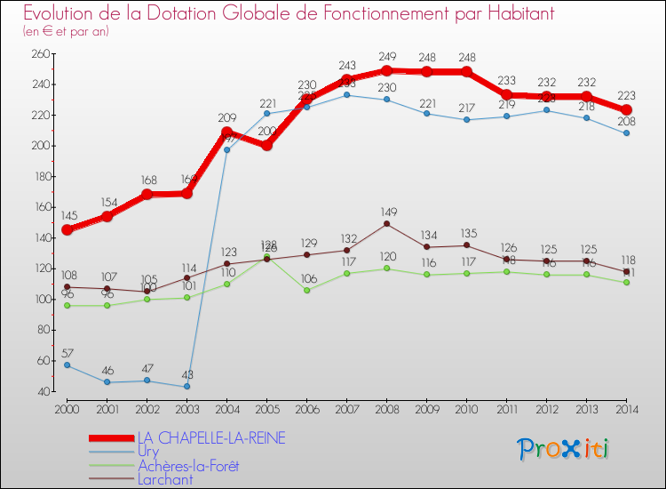 Evolution et montant de la dotation globale de fonctionnement par Habitant pour LA CHAPELLE-LA-REINE et les communes proches de 2000 à 2014. Comparaison des dotations globales de fonctionnement par habitant pour LA CHAPELLE-LA-REINE et les communes voisines de 2000 à 2014.