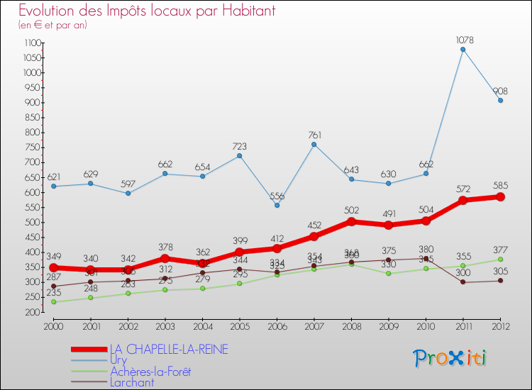 Evolution et montant des impôts locaux par Habitant pour LA CHAPELLE-LA-REINE et les communes proches Comparaison des impôts locaux par habitant pour LA CHAPELLE-LA-REINE et les communes voisines