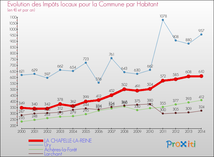 Evolution et montant des impôts locaux par Habitant pour LA CHAPELLE-LA-REINE et les communes proches de 2000 à 2014 Comparaison des impôts locaux par habitant pour LA CHAPELLE-LA-REINE et les communes voisines de 2000 à 2014