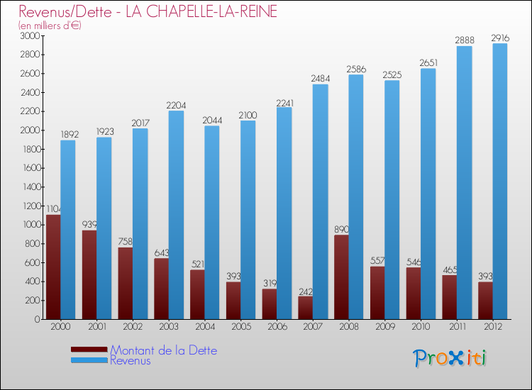 Evolution comparée de la dette et des revenus pour la commune de LA CHAPELLE-LA-REINE de 2000 à 2012 Comparaison de la dette et des revenus pour LA CHAPELLE-LA-REINE de 2000 à 2012
