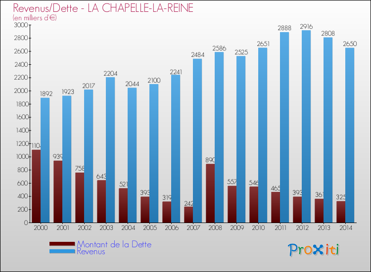 Evolution comparée de la dette et des revenus pour la commune de LA CHAPELLE-LA-REINE de 2000 à 2014 Comparaison de la dette et des revenus pour LA CHAPELLE-LA-REINE de 2000 à 2014