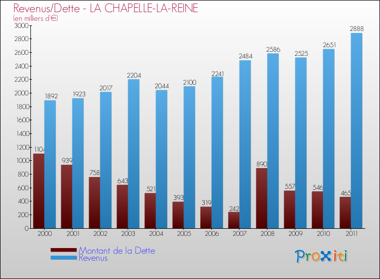 Evolution comparée de la dette et des revenus pour la commune de LA CHAPELLE-LA-REINE de 2000 à 2011 Comparaison de la dette et des revenus pour LA CHAPELLE-LA-REINE de 2000 à 2011