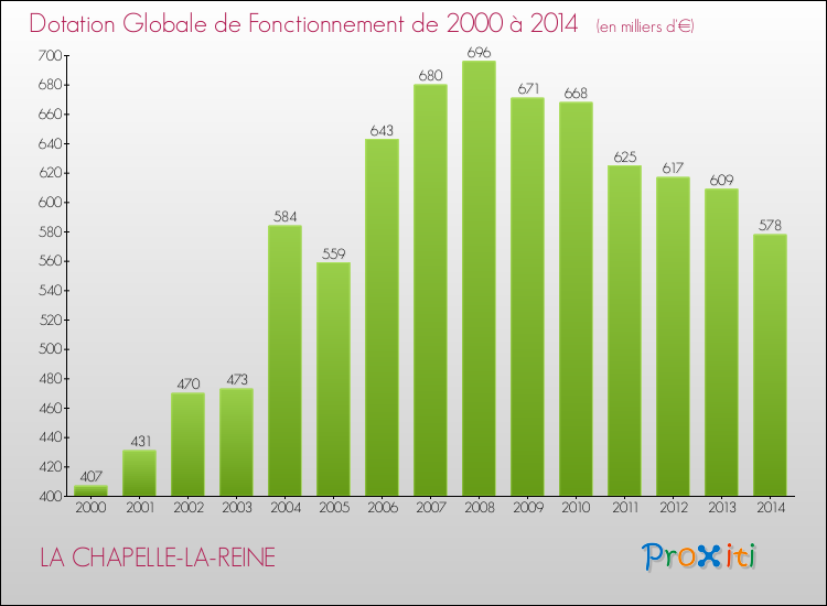 Evolution du montant de la Dotation Globale de Fonctionnement pour la commune de LA CHAPELLE-LA-REINE de 2000 à 2014 Evolution du montant de la Dotation Globale de Fonctionnement pour LA CHAPELLE-LA-REINE de 2000 à 2014
