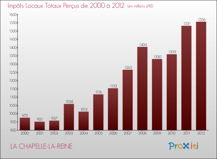 Evolution des Impôts Locaux pour la commune de LA CHAPELLE-LA-REINE de 2000 à 2012 Evolution des Impôts Locaux pour LA CHAPELLE-LA-REINE de 2000 à 2012