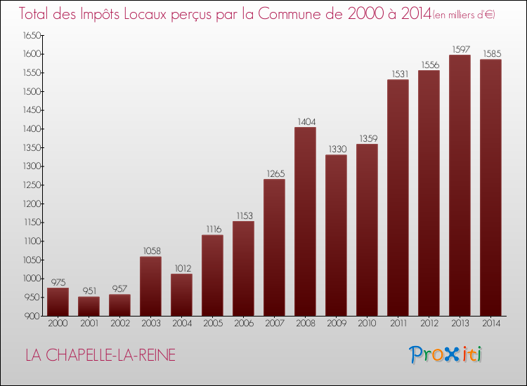 Evolution des Impôts Locaux pour la commune de LA CHAPELLE-LA-REINE de 2000 à 2014 Evolution des Impôts Locaux pour LA CHAPELLE-LA-REINE de 2000 à 2014