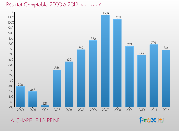Evolution du résultat comptable pour la commune de LA CHAPELLE-LA-REINE de 2000 à 2012 Evolution du résultat comptable pour LA CHAPELLE-LA-REINE de 2000 à 2012