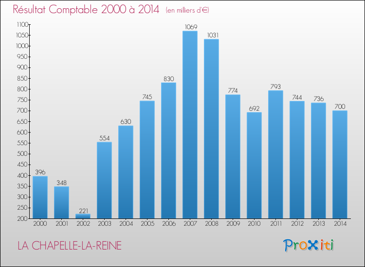 Evolution du résultat comptable pour la commune de LA CHAPELLE-LA-REINE de 2000 à 2014 Evolution du résultat comptable pour LA CHAPELLE-LA-REINE de 2000 à 2014