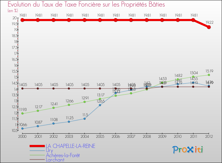Evolution du taux de la taxe foncière sur le bati pour LA CHAPELLE-LA-REINE et les communes proches de 2000 à 2012 Comparaison des taux de taxe foncière sur le bati pour LA CHAPELLE-LA-REINE et les communes voisines de 2000 à 2012