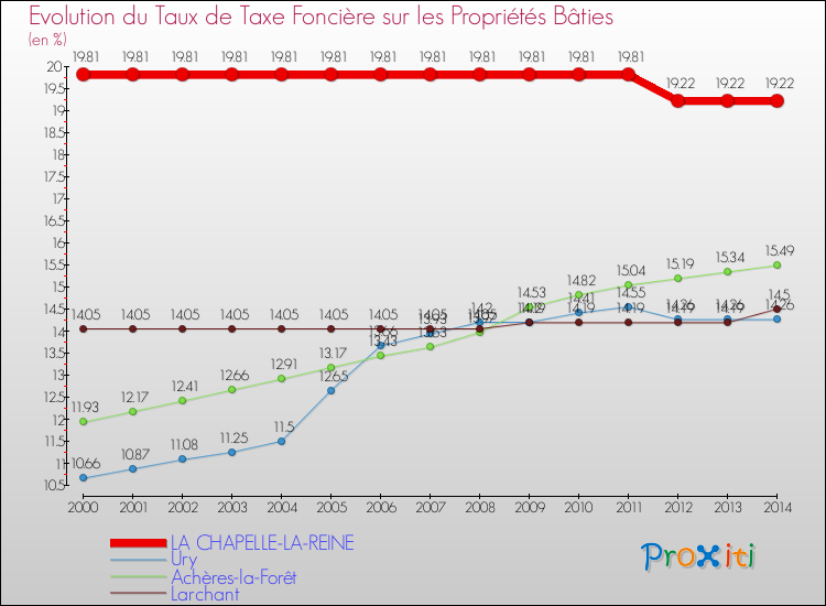 Evolution du taux de la taxe foncière sur le bati pour LA CHAPELLE-LA-REINE et les communes proches de 2000 à 2014 Comparaison des taux de taxe foncière sur le bati pour LA CHAPELLE-LA-REINE et les communes voisines de 2000 à 2014