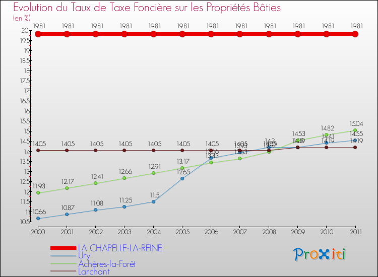 Evolution du taux de la taxe foncière sur le bati pour LA CHAPELLE-LA-REINE et les communes proches Comparaison des taux de taxe foncière sur le bati pour LA CHAPELLE-LA-REINE et les communes voisines