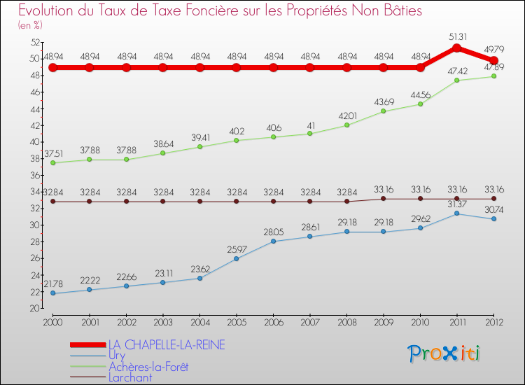Evolution du taux de la taxe foncière sur les immeubles et terrains non batis pour LA CHAPELLE-LA-REINE et les communes proches de 2000 à 2012 Comparaison des taux de la taxe foncière sur les immeubles et terrains non batis pour LA CHAPELLE-LA-REINE et les communes voisines de 2000 à 2012