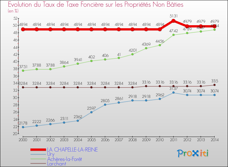 Evolution du taux de la taxe foncière sur les immeubles et terrains non batis pour LA CHAPELLE-LA-REINE et les communes proches de 2000 à 2014 Comparaison des taux de la taxe foncière sur les immeubles et terrains non batis pour LA CHAPELLE-LA-REINE et les communes voisines de 2000 à 2014