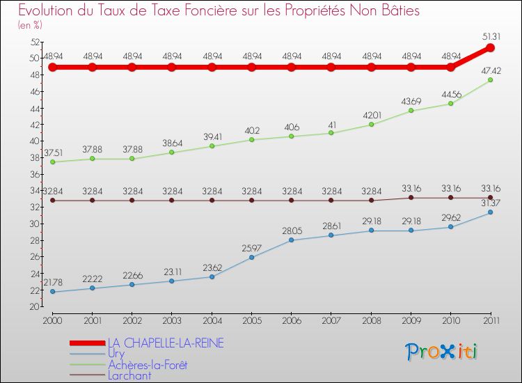 Evolution du taux de la taxe foncière sur les immeubles et terrains non batis pour LA CHAPELLE-LA-REINE et les communes proches Comparaison des taux de la taxe foncière sur les immeubles et terrains non batis pour LA CHAPELLE-LA-REINE et les communes voisines