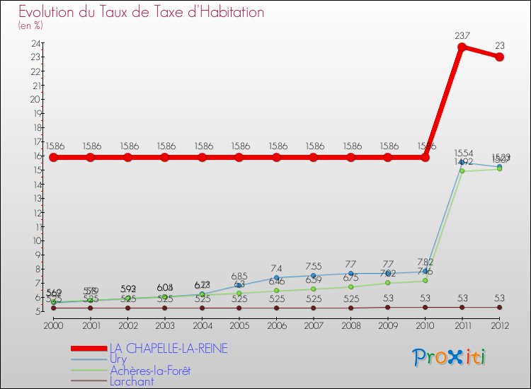 Evolution du taux de la taxe d'habitation pour LA CHAPELLE-LA-REINE et les communes proches Comparaison des taux de la taxe d'habitation pour LA CHAPELLE-LA-REINE et les communes voisines