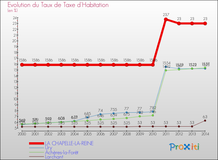 Evolution du taux de la taxe d'habitation pour LA CHAPELLE-LA-REINE et les communes proches de 2000 à 2014 Comparaison des taux de la taxe d'habitation pour LA CHAPELLE-LA-REINE et les communes voisines de 2000 à 2014