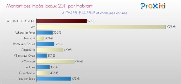 Montant des impôts locaux par Habitant pour LA CHAPELLE-LA-REINE et les communes proches Comparaison des impôts locaux par habitant pour LA CHAPELLE-LA-REINE et les communes voisines