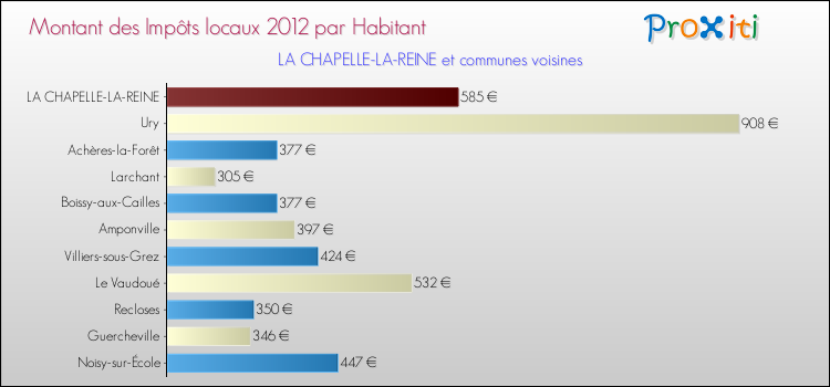 Montant des impôts locaux par Habitant pour LA CHAPELLE-LA-REINE et les communes proches Comparaison des impôts locaux par habitant pour LA CHAPELLE-LA-REINE et les communes voisines