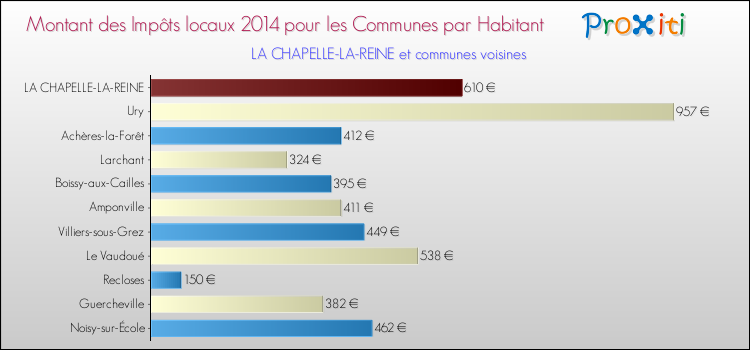 Montant des impôts locaux par Habitant pour LA CHAPELLE-LA-REINE et les communes proches en 2014 Comparaison des impôts locaux par habitant pour LA CHAPELLE-LA-REINE et les communes voisines en 2014