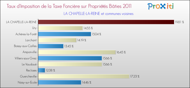 Taux d'imposition de la taxe foncière sur le bati 2011 pour LA CHAPELLE-LA-REINE et les communes proches Comparaison des taux d'imposition de la taxe foncière sur le bati 2011 pour LA CHAPELLE-LA-REINE et les communes voisines
