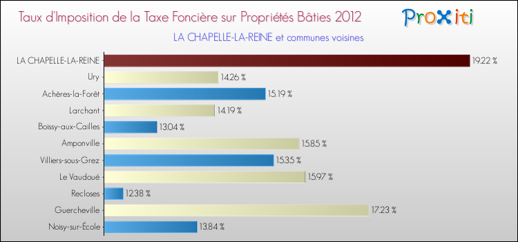 Taux d'imposition de la taxe foncière sur le bati 2012 pour LA CHAPELLE-LA-REINE et les communes proches Comparaison des taux d'imposition de la taxe foncière sur le bati 2012 pour LA CHAPELLE-LA-REINE et les communes voisines