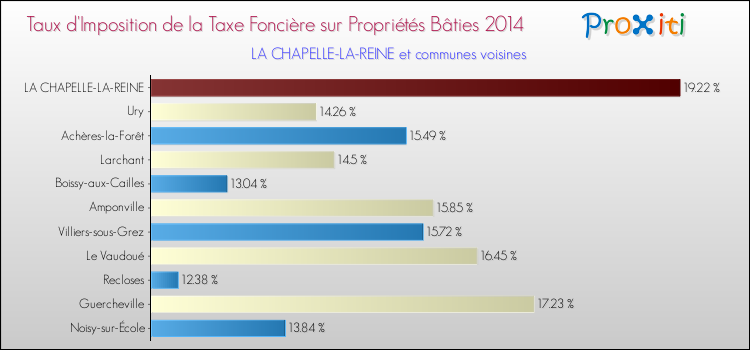 Taux d'imposition de la taxe foncière sur le bati 2014 pour LA CHAPELLE-LA-REINE et les communes proches Comparaison des taux d'imposition de la taxe foncière sur le bati 2014 pour LA CHAPELLE-LA-REINE et les communes voisines