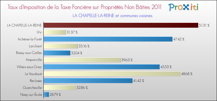 Taux d'imposition de la taxe foncière sur les immeubles et terrains non batis 2011 pour LA CHAPELLE-LA-REINE et les communes proches Comparaison des taux d'imposition de la taxe foncière sur les immeubles et terrains non batis 2011 pour LA CHAPELLE-LA-REINE et les communes voisines