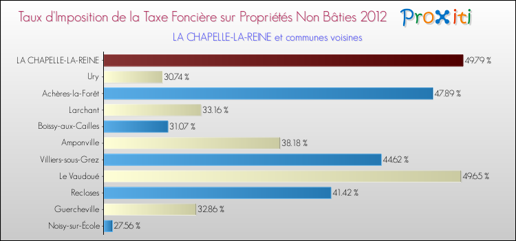 Taux d'imposition de la taxe foncière sur les immeubles et terrains non batis 2012 pour LA CHAPELLE-LA-REINE et les communes proches Comparaison des taux d'imposition de la taxe foncière sur les immeubles et terrains non batis 2012 pour LA CHAPELLE-LA-REINE et les communes voisines