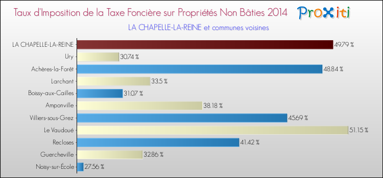 Taux d'imposition de la taxe foncière sur les immeubles et terrains non batis 2014 pour LA CHAPELLE-LA-REINE et les communes proches Comparaison des taux d'imposition de la taxe foncière sur les immeubles et terrains non batis 2014 pour LA CHAPELLE-LA-REINE et les communes voisines
