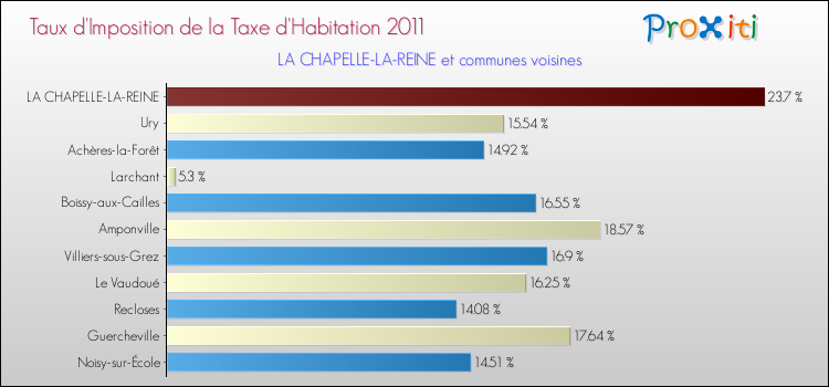 Taux d'imposition de la taxe d'habitation 2011 pour LA CHAPELLE-LA-REINE et les communes proches Comparaison des taux d'imposition de la taxe d'habitation 2011 pour LA CHAPELLE-LA-REINE et les communes voisines