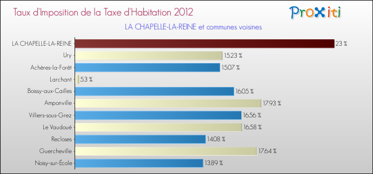 Taux d'imposition de la taxe d'habitation 2012 pour LA CHAPELLE-LA-REINE et les communes proches Comparaison des taux d'imposition de la taxe d'habitation 2012 pour LA CHAPELLE-LA-REINE et les communes voisines