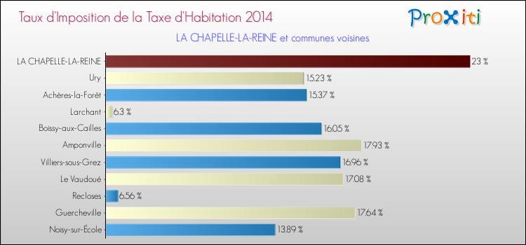 Taux d'imposition de la taxe d'habitation 2014 pour LA CHAPELLE-LA-REINE et les communes proches Comparaison des taux d'imposition de la taxe d'habitation 2014 pour LA CHAPELLE-LA-REINE et les communes voisines